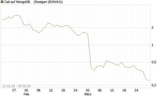 Call auf MongoDB,  [Société Générale Effekten GmbH] Chart