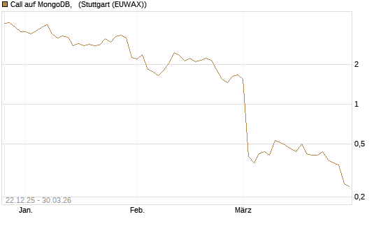 Call auf MongoDB,  [Société Générale Effekten GmbH] Chart