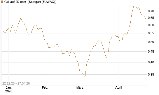 Call auf JD.com [Société Générale Effekten GmbH] Chart