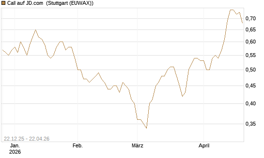 Call auf JD.com [Société Générale Effekten GmbH] Chart