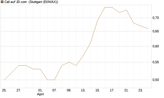 Call auf JD.com [Société Générale Effekten GmbH] Chart
