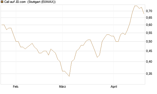 Call auf JD.com [Société Générale Effekten GmbH] Chart