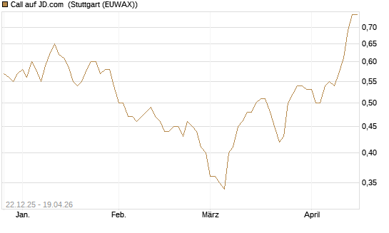 Call auf JD.com [Société Générale Effekten GmbH] Chart