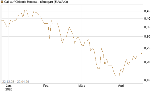 Call auf Chipotle Mexican Grill [Société Générale Effekten GmbH] Chart