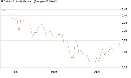 Call auf Chipotle Mexican Grill [Société Générale Effekten GmbH] Chart