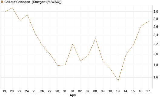 Call auf Coinbase [Société Générale Effekten GmbH] Chart