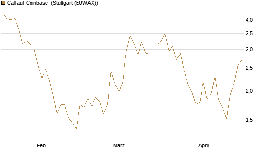 Call auf Coinbase [Société Générale Effekten GmbH] Chart