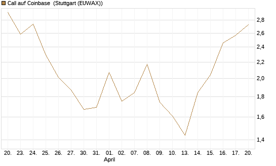 Call auf Coinbase [Société Générale Effekten GmbH] Chart