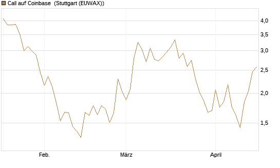 Call auf Coinbase [Société Générale Effekten GmbH] Chart