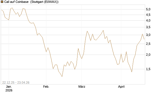 Call auf Coinbase [Société Générale Effekten GmbH] Chart