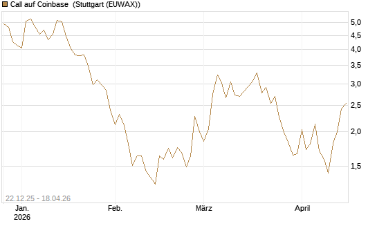 Call auf Coinbase [Société Générale Effekten GmbH] Chart