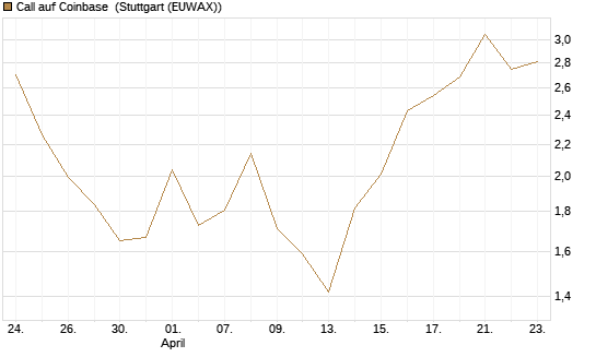 Call auf Coinbase [Société Générale Effekten GmbH] Chart