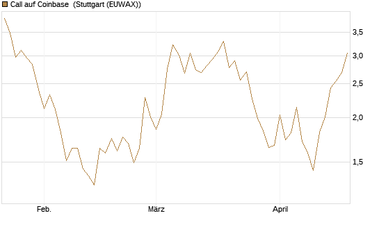 Call auf Coinbase [Société Générale Effekten GmbH] Chart
