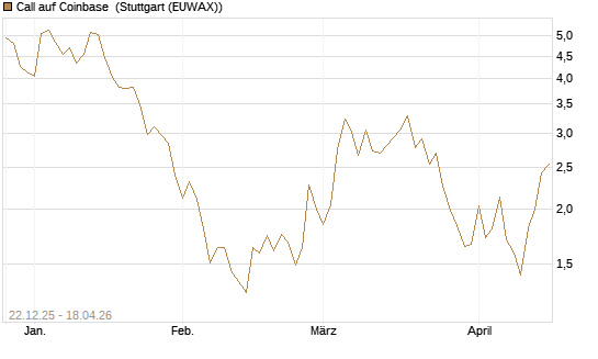 Call auf Coinbase [Société Générale Effekten GmbH] Chart