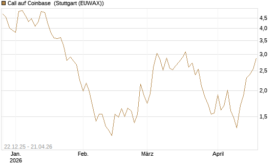Call auf Coinbase [Société Générale Effekten GmbH] Chart