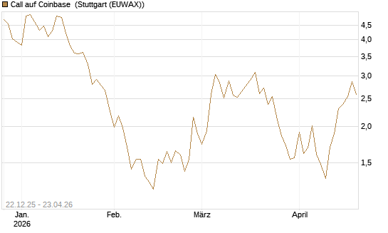 Call auf Coinbase [Société Générale Effekten GmbH] Chart
