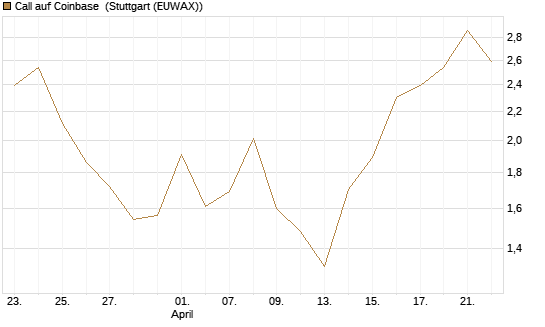 Call auf Coinbase [Société Générale Effekten GmbH] Chart