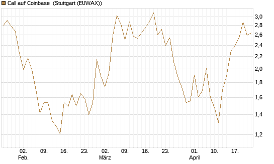 Call auf Coinbase [Société Générale Effekten GmbH] Chart