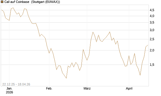 Call auf Coinbase [Société Générale Effekten GmbH] Chart