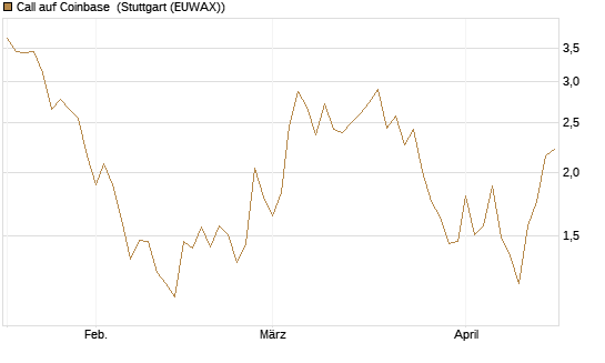 Call auf Coinbase [Société Générale Effekten GmbH] Chart