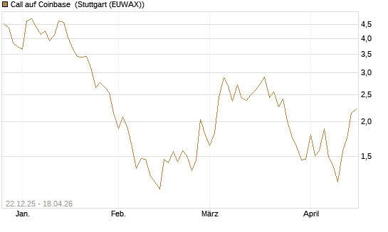 Call auf Coinbase [Société Générale Effekten GmbH] Chart