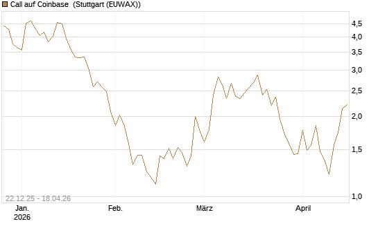 Call auf Coinbase [Société Générale Effekten GmbH] Chart