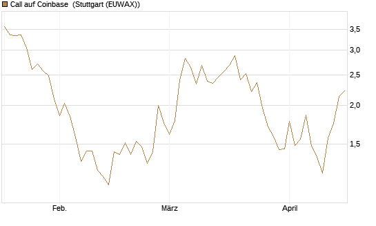 Call auf Coinbase [Société Générale Effekten GmbH] Chart