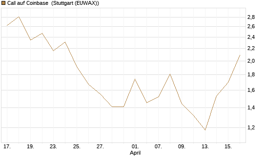 Call auf Coinbase [Société Générale Effekten GmbH] Chart