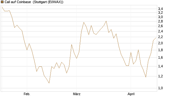 Call auf Coinbase [Société Générale Effekten GmbH] Chart