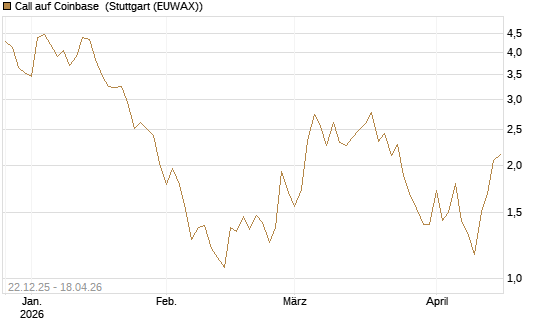 Call auf Coinbase [Société Générale Effekten GmbH] Chart