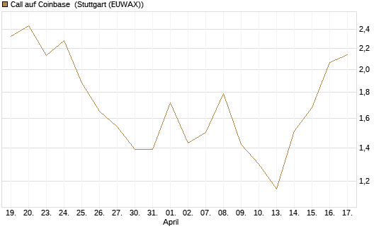 Call auf Coinbase [Société Générale Effekten GmbH] Chart