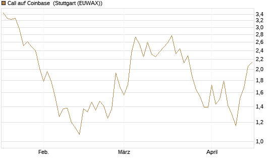 Call auf Coinbase [Société Générale Effekten GmbH] Chart