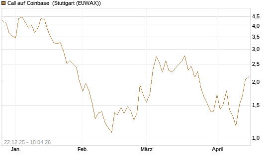 Call auf Coinbase [Société Générale Effekten GmbH] Chart