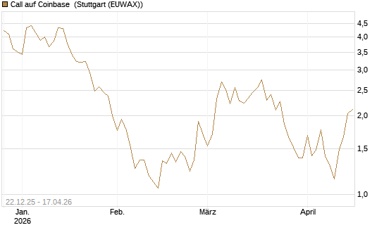 Call auf Coinbase [Société Générale Effekten GmbH] Chart