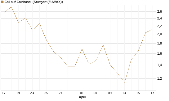 Call auf Coinbase [Société Générale Effekten GmbH] Chart