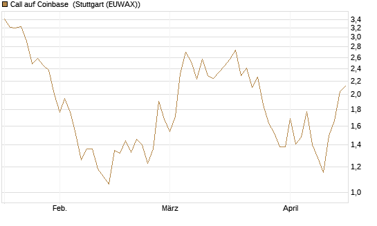 Call auf Coinbase [Société Générale Effekten GmbH] Chart