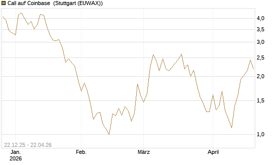 Call auf Coinbase [Société Générale Effekten GmbH] Chart