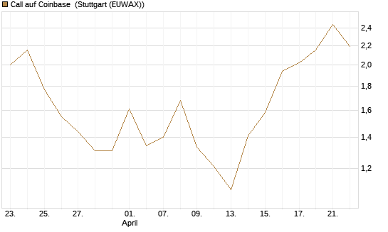 Call auf Coinbase [Société Générale Effekten GmbH] Chart