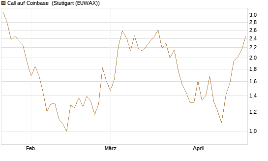 Call auf Coinbase [Société Générale Effekten GmbH] Chart