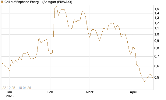 Call auf Enphase Energy [Société Générale Effekten GmbH] Chart