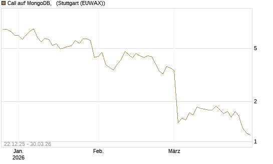 Call auf MongoDB,  [Société Générale Effekten GmbH] Chart