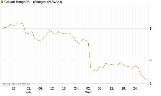 Call auf MongoDB,  [Société Générale Effekten GmbH] Chart