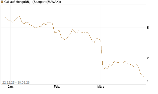 Call auf MongoDB,  [Société Générale Effekten GmbH] Chart