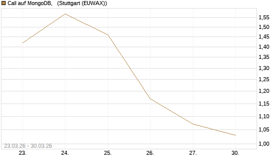 Call auf MongoDB,  [Société Générale Effekten GmbH] Chart