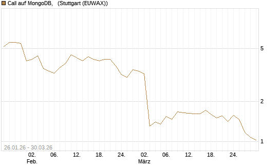 Call auf MongoDB,  [Société Générale Effekten GmbH] Chart
