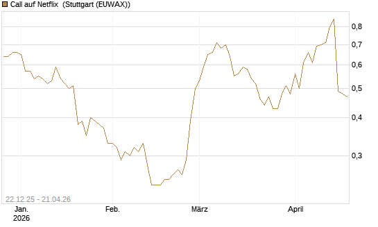 Call auf Netflix [Société Générale Effekten GmbH] Chart