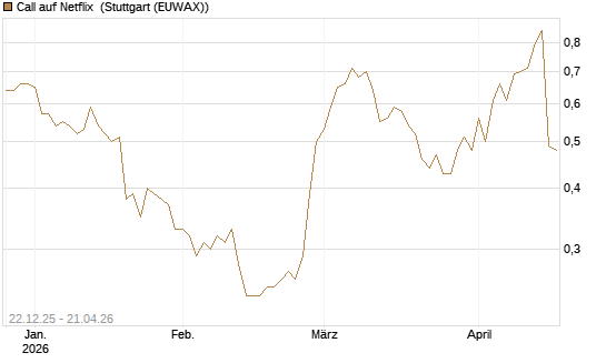 Call auf Netflix [Société Générale Effekten GmbH] Chart