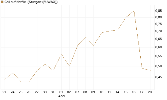 Call auf Netflix [Société Générale Effekten GmbH] Chart