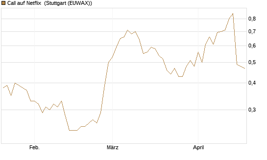 Call auf Netflix [Société Générale Effekten GmbH] Chart