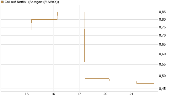 Call auf Netflix [Société Générale Effekten GmbH] Chart